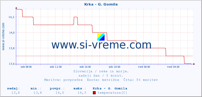 POVPREČJE :: Krka - G. Gomila :: temperatura | pretok | višina :: zadnji dan / 5 minut.