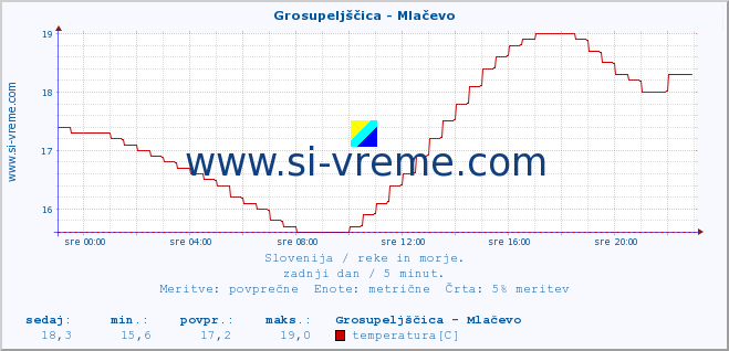 POVPREČJE :: Grosupeljščica - Mlačevo :: temperatura | pretok | višina :: zadnji dan / 5 minut.