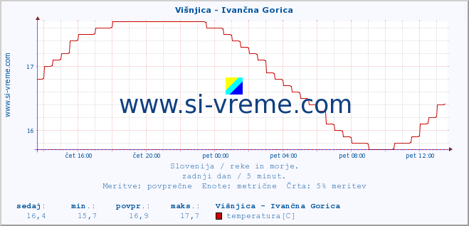 POVPREČJE :: Višnjica - Ivančna Gorica :: temperatura | pretok | višina :: zadnji dan / 5 minut.