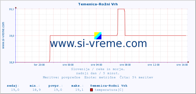 POVPREČJE :: Temenica-Rožni Vrh :: temperatura | pretok | višina :: zadnji dan / 5 minut.