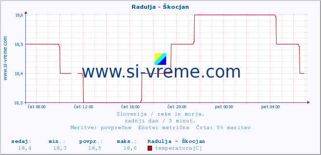 POVPREČJE :: Radulja - Škocjan :: temperatura | pretok | višina :: zadnji dan / 5 minut.