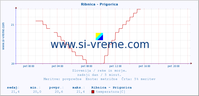 POVPREČJE :: Ribnica - Prigorica :: temperatura | pretok | višina :: zadnji dan / 5 minut.