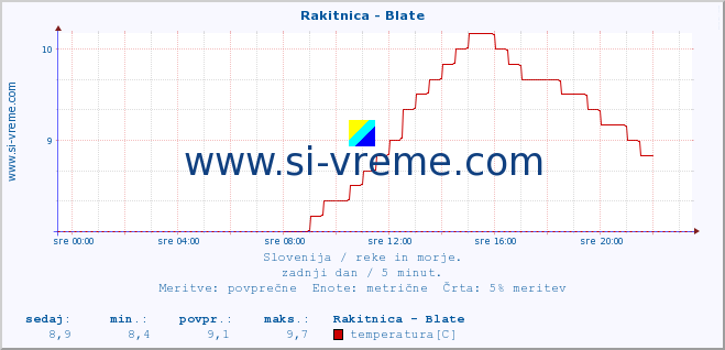 POVPREČJE :: Rakitnica - Blate :: temperatura | pretok | višina :: zadnji dan / 5 minut.