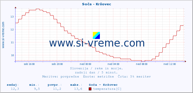 POVPREČJE :: Soča - Kršovec :: temperatura | pretok | višina :: zadnji dan / 5 minut.