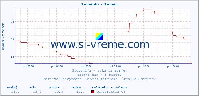 POVPREČJE :: Tolminka - Tolmin :: temperatura | pretok | višina :: zadnji dan / 5 minut.