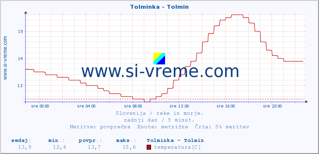 POVPREČJE :: Tolminka - Tolmin :: temperatura | pretok | višina :: zadnji dan / 5 minut.