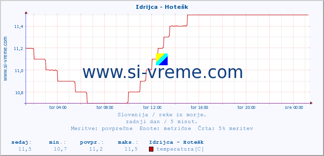 POVPREČJE :: Idrijca - Hotešk :: temperatura | pretok | višina :: zadnji dan / 5 minut.