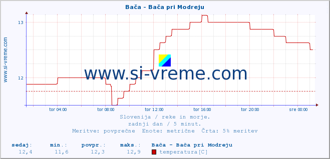 POVPREČJE :: Bača - Bača pri Modreju :: temperatura | pretok | višina :: zadnji dan / 5 minut.