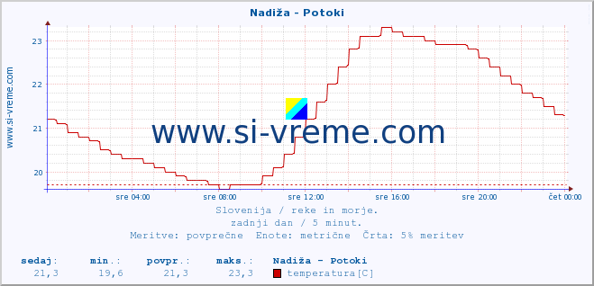 POVPREČJE :: Nadiža - Potoki :: temperatura | pretok | višina :: zadnji dan / 5 minut.