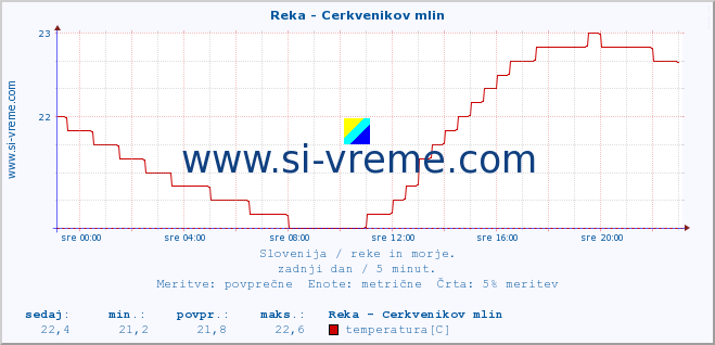 POVPREČJE :: Reka - Cerkvenikov mlin :: temperatura | pretok | višina :: zadnji dan / 5 minut.