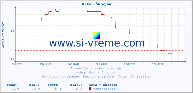 POVPREČJE :: Reka - Škocjan :: temperatura | pretok | višina :: zadnji dan / 5 minut.