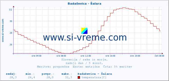 POVPREČJE :: Badaševica - Šalara :: temperatura | pretok | višina :: zadnji dan / 5 minut.