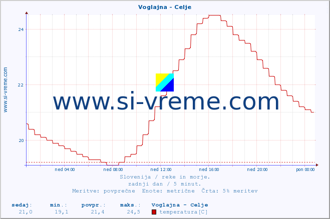 POVPREČJE :: Voglajna - Celje :: temperatura | pretok | višina :: zadnji dan / 5 minut.