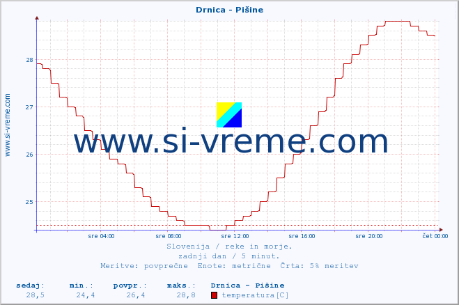 POVPREČJE :: Drnica - Pišine :: temperatura | pretok | višina :: zadnji dan / 5 minut.