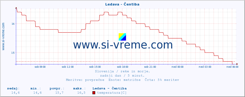 POVPREČJE :: Ledava - Čentiba :: temperatura | pretok | višina :: zadnji dan / 5 minut.