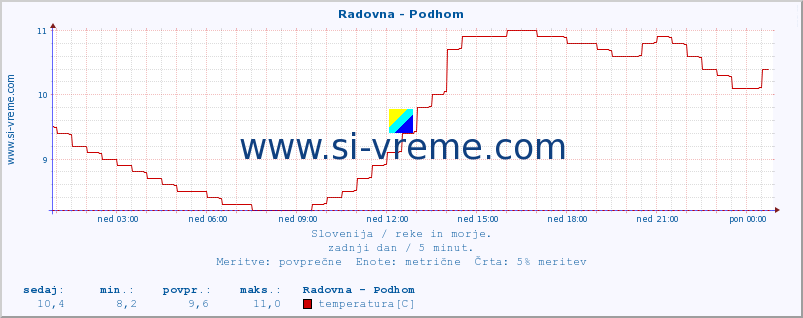 POVPREČJE :: Radovna - Podhom :: temperatura | pretok | višina :: zadnji dan / 5 minut.