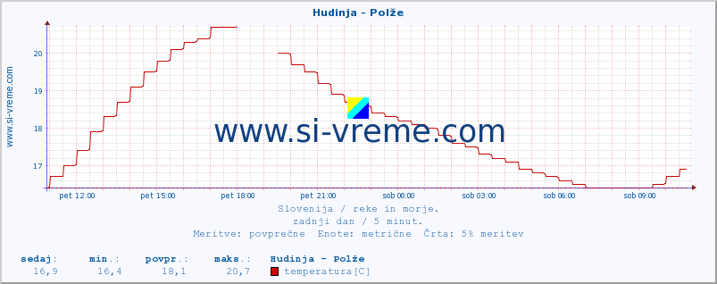 POVPREČJE :: Hudinja - Polže :: temperatura | pretok | višina :: zadnji dan / 5 minut.