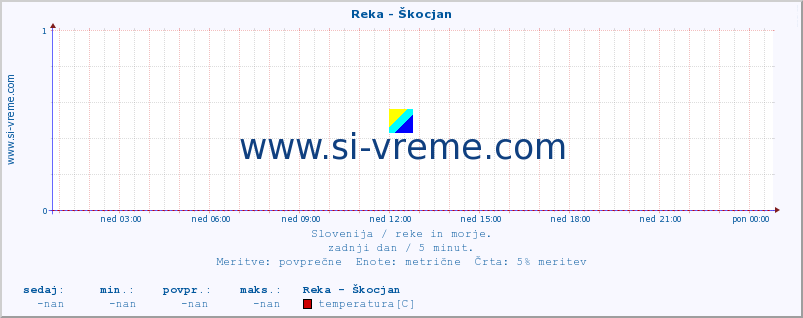 POVPREČJE :: Reka - Škocjan :: temperatura | pretok | višina :: zadnji dan / 5 minut.