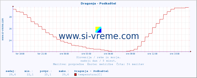 POVPREČJE :: Dragonja - Podkaštel :: temperatura | pretok | višina :: zadnji dan / 5 minut.