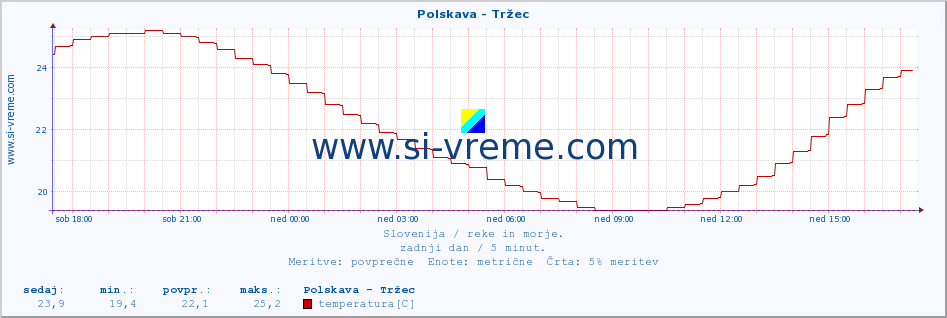 POVPREČJE :: Polskava - Tržec :: temperatura | pretok | višina :: zadnji dan / 5 minut.