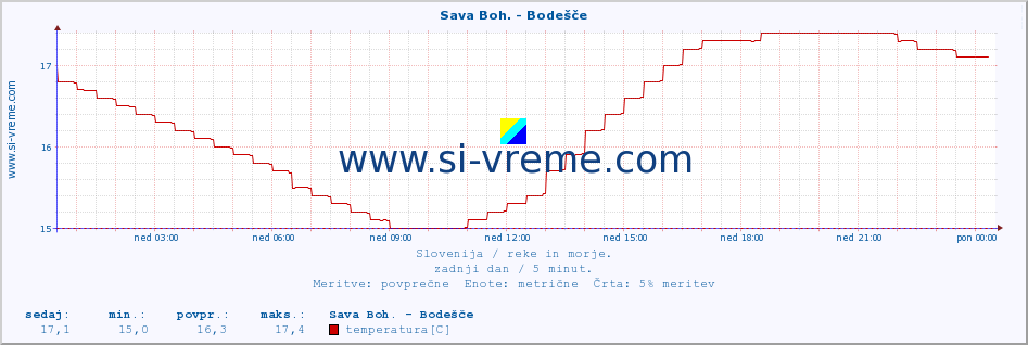 POVPREČJE :: Sava Boh. - Bodešče :: temperatura | pretok | višina :: zadnji dan / 5 minut.