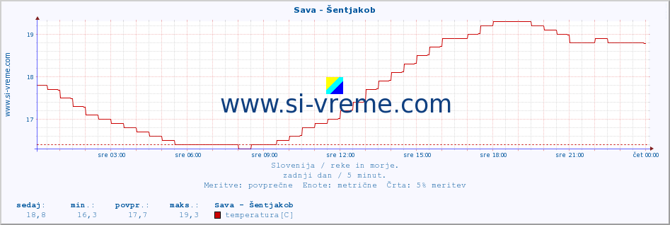 POVPREČJE :: Sava - Šentjakob :: temperatura | pretok | višina :: zadnji dan / 5 minut.