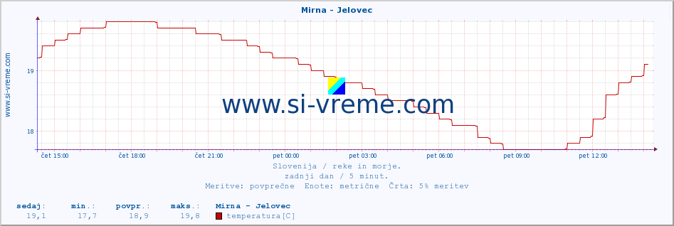 POVPREČJE :: Mirna - Jelovec :: temperatura | pretok | višina :: zadnji dan / 5 minut.