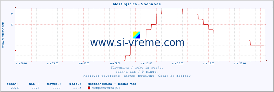 POVPREČJE :: Mestinjščica - Sodna vas :: temperatura | pretok | višina :: zadnji dan / 5 minut.