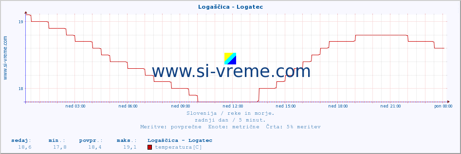 POVPREČJE :: Logaščica - Logatec :: temperatura | pretok | višina :: zadnji dan / 5 minut.