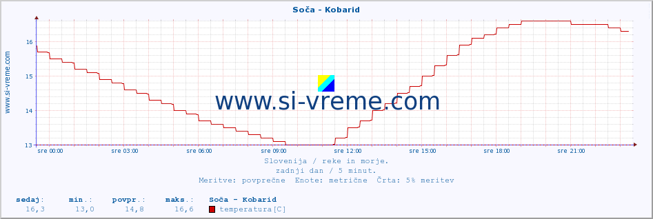 POVPREČJE :: Soča - Kobarid :: temperatura | pretok | višina :: zadnji dan / 5 minut.