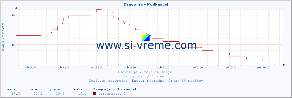 POVPREČJE :: Dragonja - Podkaštel :: temperatura | pretok | višina :: zadnji dan / 5 minut.