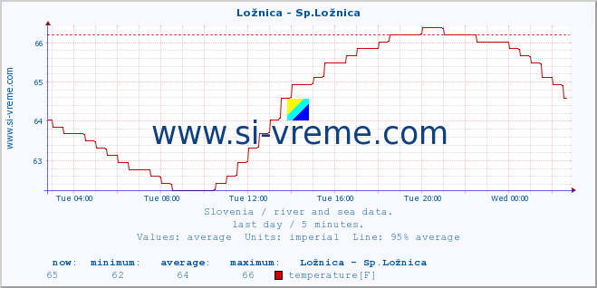  :: Ložnica - Sp.Ložnica :: temperature | flow | height :: last day / 5 minutes.