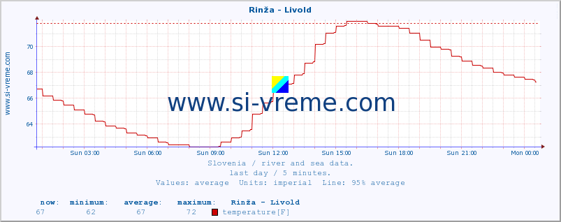  :: Rinža - Livold :: temperature | flow | height :: last day / 5 minutes.