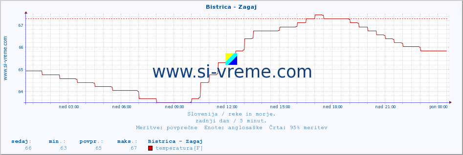 POVPREČJE :: Bistrica - Zagaj :: temperatura | pretok | višina :: zadnji dan / 5 minut.