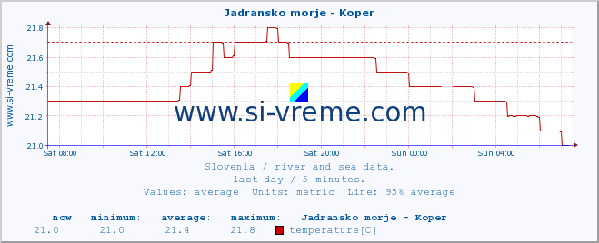  :: Jadransko morje - Koper :: temperature | flow | height :: last day / 5 minutes.