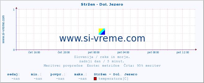 POVPREČJE :: Stržen - Dol. Jezero :: temperatura | pretok | višina :: zadnji dan / 5 minut.