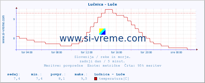 POVPREČJE :: Lučnica - Luče :: temperatura | pretok | višina :: zadnji dan / 5 minut.