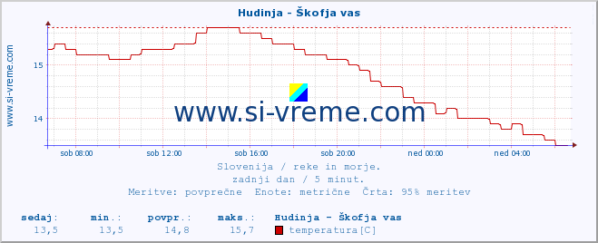 POVPREČJE :: Hudinja - Škofja vas :: temperatura | pretok | višina :: zadnji dan / 5 minut.