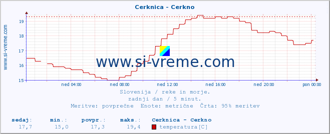 POVPREČJE :: Cerknica - Cerkno :: temperatura | pretok | višina :: zadnji dan / 5 minut.