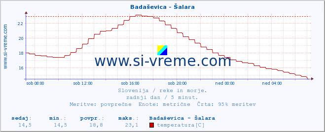 POVPREČJE :: Badaševica - Šalara :: temperatura | pretok | višina :: zadnji dan / 5 minut.