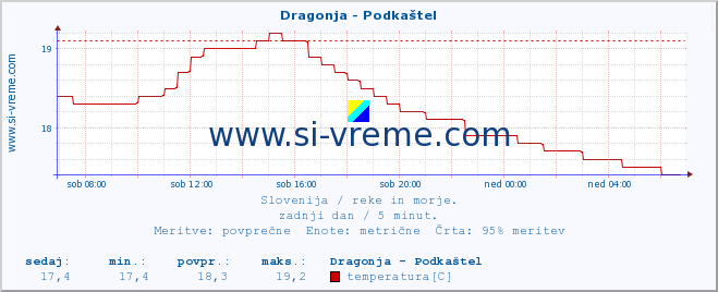 POVPREČJE :: Dragonja - Podkaštel :: temperatura | pretok | višina :: zadnji dan / 5 minut.