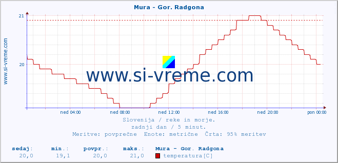 POVPREČJE :: Mura - Gor. Radgona :: temperatura | pretok | višina :: zadnji dan / 5 minut.