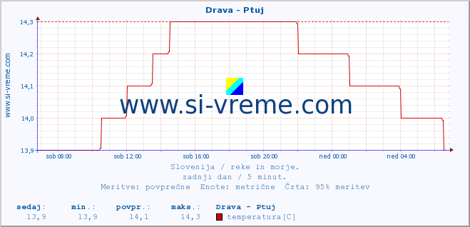 POVPREČJE :: Drava - Ptuj :: temperatura | pretok | višina :: zadnji dan / 5 minut.