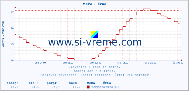 POVPREČJE :: Meža -  Črna :: temperatura | pretok | višina :: zadnji dan / 5 minut.