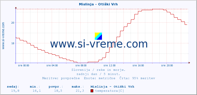 POVPREČJE :: Mislinja - Otiški Vrh :: temperatura | pretok | višina :: zadnji dan / 5 minut.