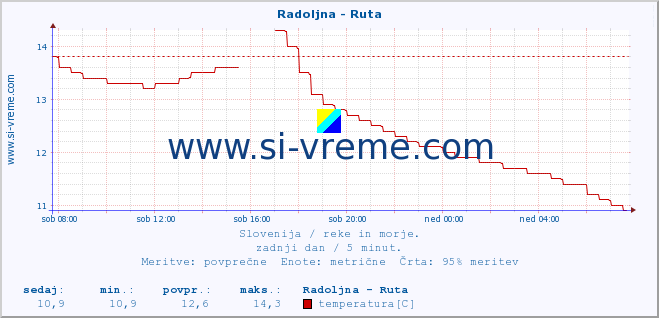 POVPREČJE :: Radoljna - Ruta :: temperatura | pretok | višina :: zadnji dan / 5 minut.