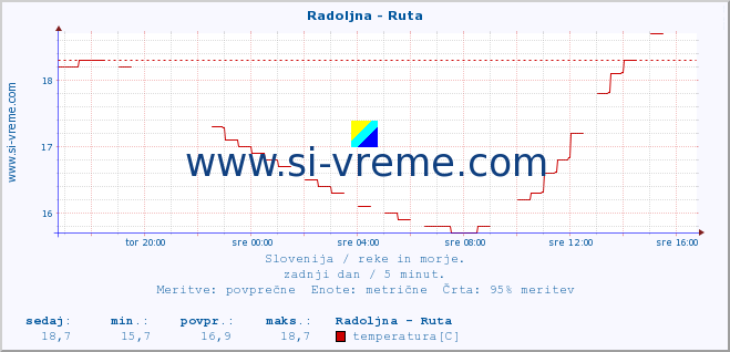 POVPREČJE :: Radoljna - Ruta :: temperatura | pretok | višina :: zadnji dan / 5 minut.