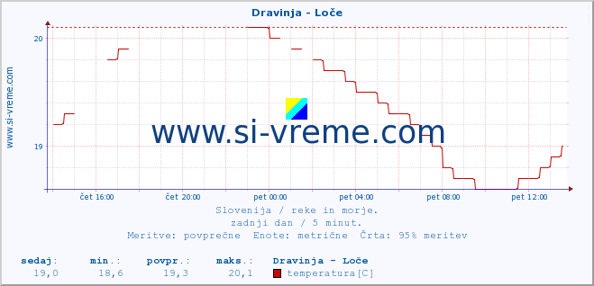 POVPREČJE :: Dravinja - Loče :: temperatura | pretok | višina :: zadnji dan / 5 minut.