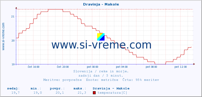 POVPREČJE :: Dravinja - Makole :: temperatura | pretok | višina :: zadnji dan / 5 minut.