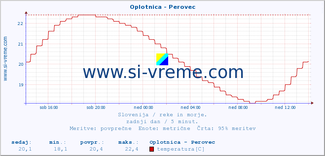 POVPREČJE :: Oplotnica - Perovec :: temperatura | pretok | višina :: zadnji dan / 5 minut.